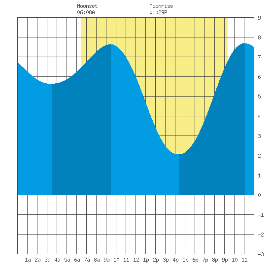 Hogg Bay tide chart for Wednesday, April 17, 2024