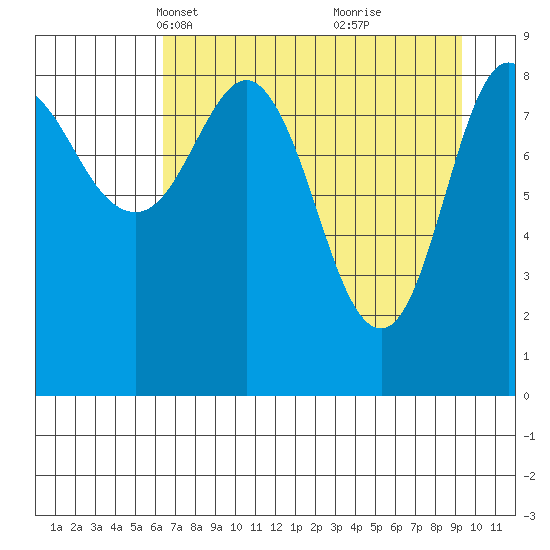 Hogg Bay tide chart for Thursday, April 18, 2024