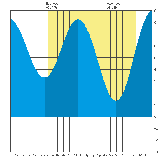 Hogg Bay tide chart for Friday, April 19, 2024