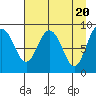 Hogg Bay tide chart for Saturday, April 20, 2024