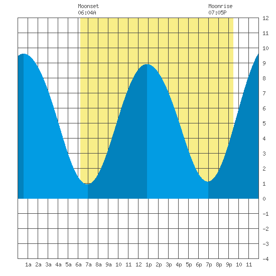 Hogg Bay tide chart for Sunday, April 21, 2024