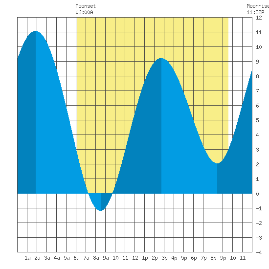 Hogg Bay tide chart for Wednesday, April 24, 2024