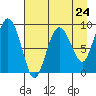 Hogg Bay tide chart for Wednesday, April 24, 2024
