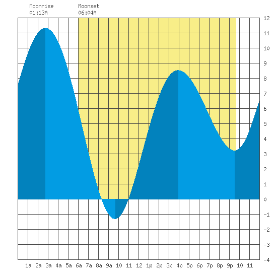 Hogg Bay tide chart for Friday, April 26, 2024
