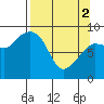 Hogg Bay tide chart for Tuesday, April 2, 2024