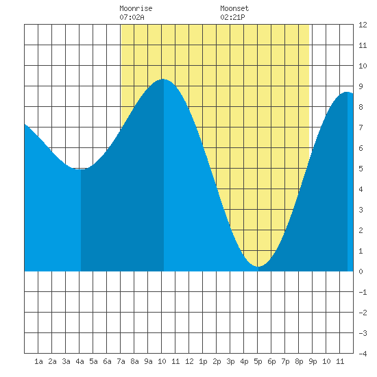 Hogg Bay tide chart for Thursday, April 4, 2024