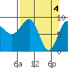 Hogg Bay tide chart for Thursday, April 4, 2024