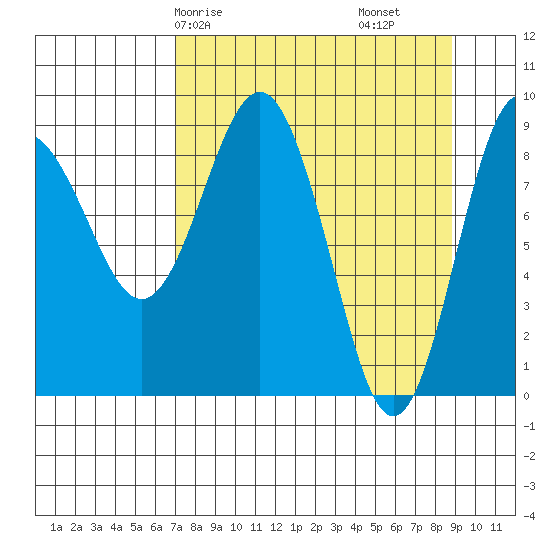 Hogg Bay tide chart for Friday, April 5, 2024