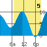 Hogg Bay tide chart for Friday, April 5, 2024