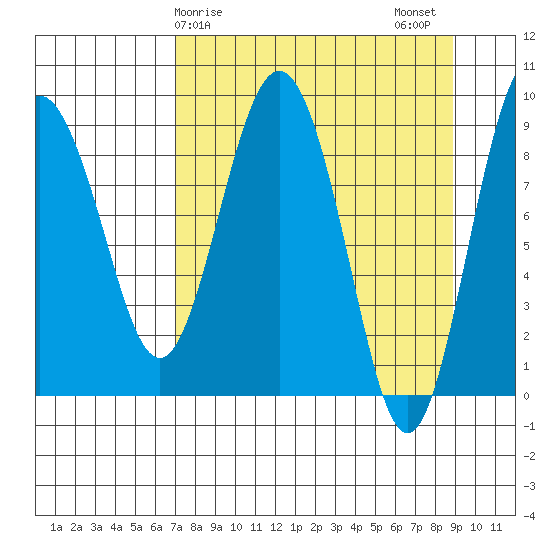 Hogg Bay tide chart for Saturday, April 6, 2024