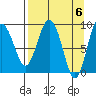 Hogg Bay tide chart for Saturday, April 6, 2024