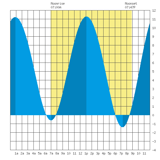 Hogg Bay tide chart for Sunday, April 7, 2024