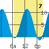 Hogg Bay tide chart for Sunday, April 7, 2024