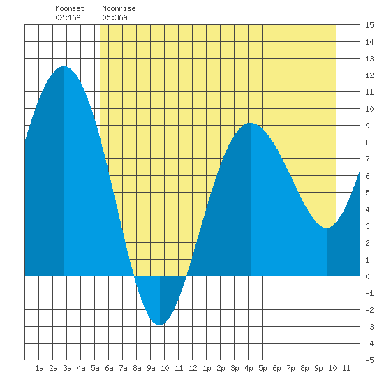 Hogg Bay tide chart for Friday, May 10, 2024