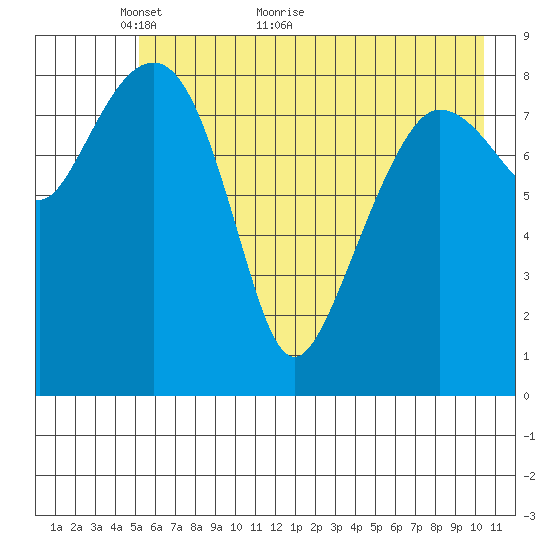 Hogg Bay tide chart for Tuesday, May 14, 2024