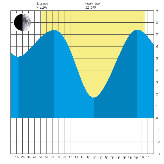 Hogg Bay tide chart for Wednesday, May 15, 2024