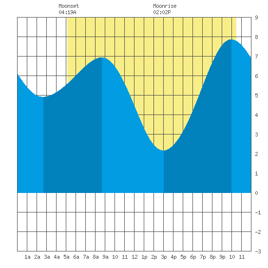 Hogg Bay tide chart for Thursday, May 16, 2024