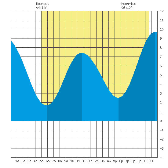 Hogg Bay tide chart for Sunday, May 19, 2024