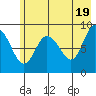 Hogg Bay tide chart for Sunday, May 19, 2024
