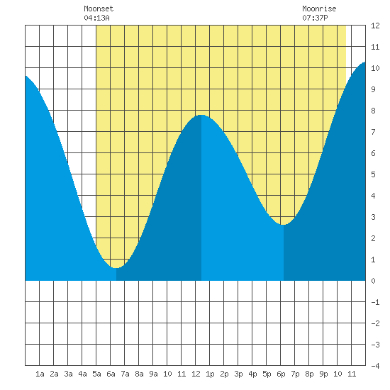 Hogg Bay tide chart for Monday, May 20, 2024