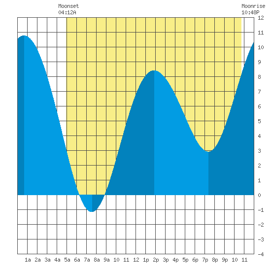 Hogg Bay tide chart for Wednesday, May 22, 2024