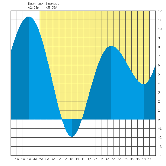 Hogg Bay tide chart for Sunday, May 26, 2024