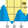 Hogg Bay tide chart for Sunday, May 26, 2024