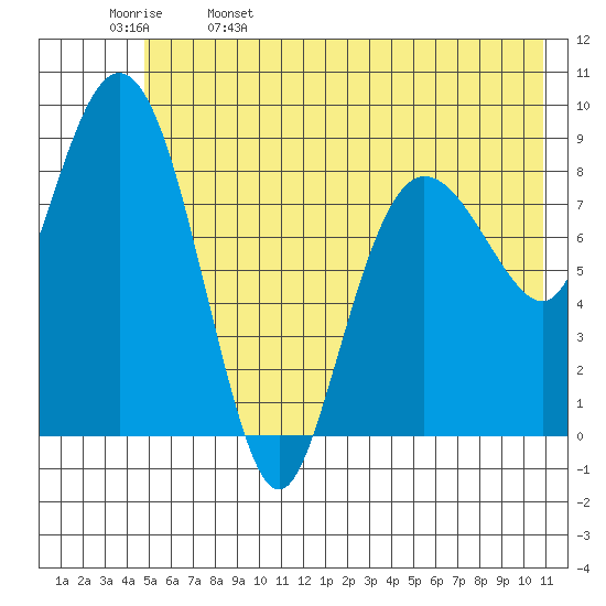 Hogg Bay tide chart for Monday, May 27, 2024