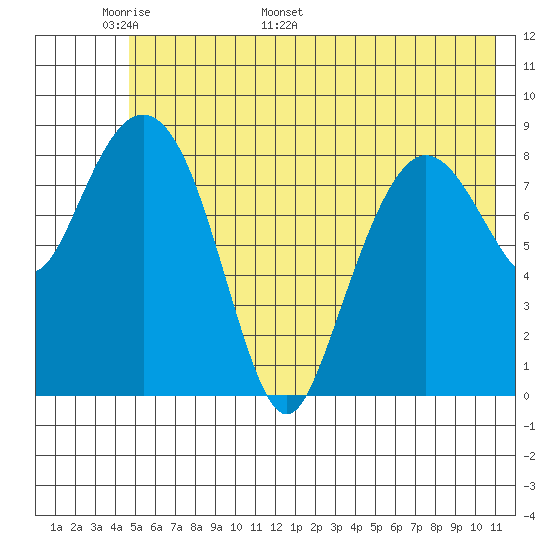 Hogg Bay tide chart for Wednesday, May 29, 2024