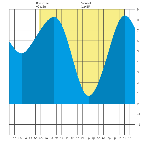 Hogg Bay tide chart for Thursday, May 2, 2024