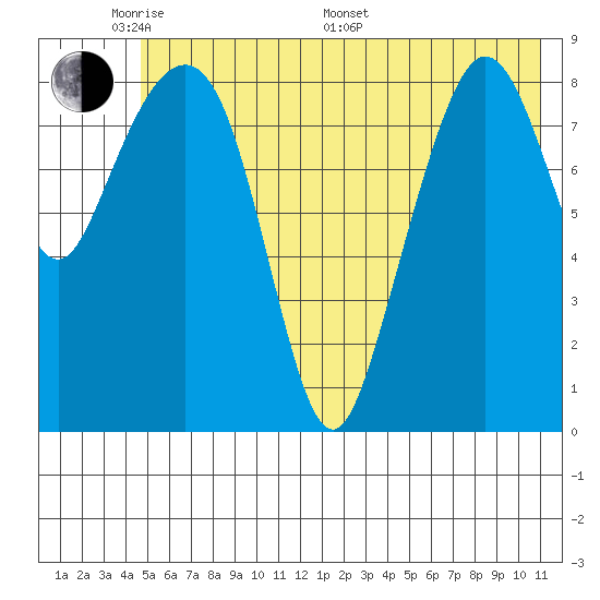 Hogg Bay tide chart for Thursday, May 30, 2024