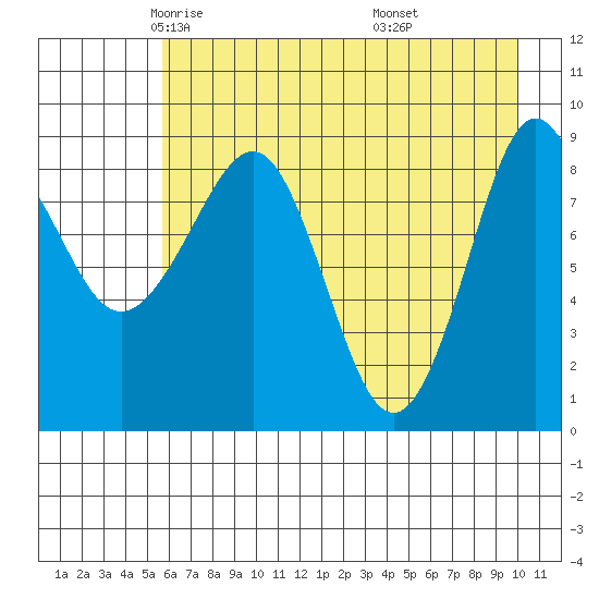 Hogg Bay tide chart for Friday, May 3, 2024