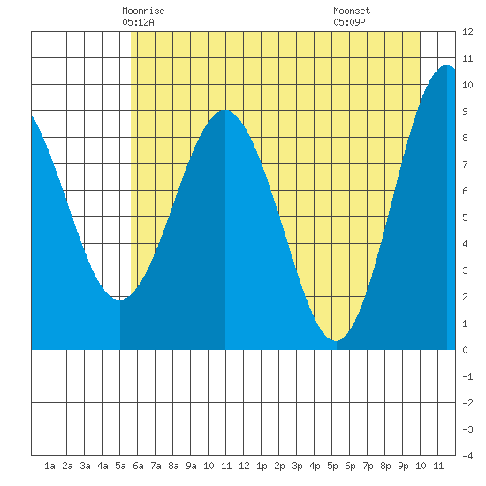 Hogg Bay tide chart for Saturday, May 4, 2024