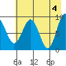 Hogg Bay tide chart for Saturday, May 4, 2024