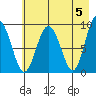 Hogg Bay tide chart for Sunday, May 5, 2024