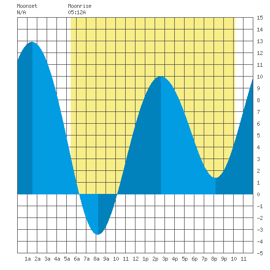Hogg Bay tide chart for Wednesday, May 8, 2024