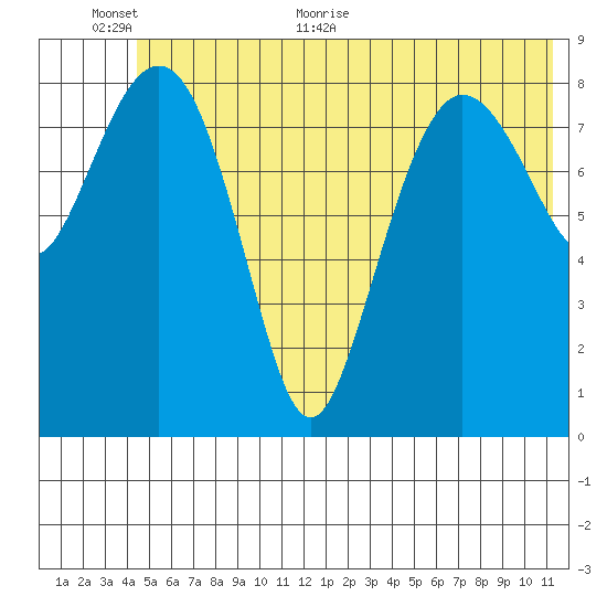 Hogg Bay tide chart for Wednesday, June 12, 2024