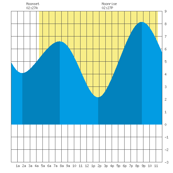 Hogg Bay tide chart for Friday, June 14, 2024