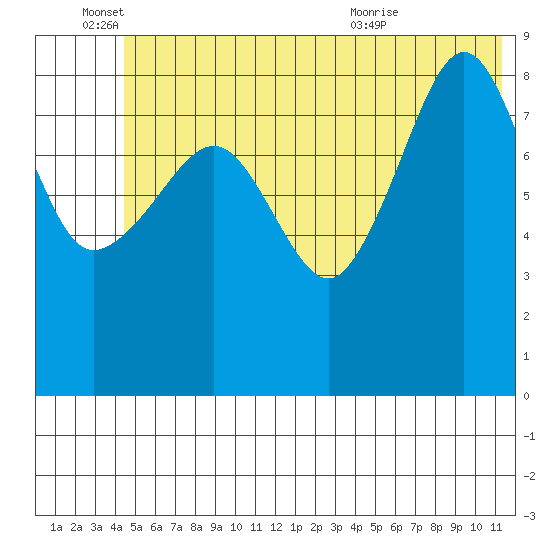 Hogg Bay tide chart for Saturday, June 15, 2024