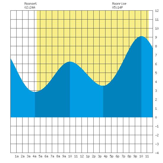 Hogg Bay tide chart for Sunday, June 16, 2024