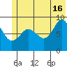 Hogg Bay tide chart for Sunday, June 16, 2024