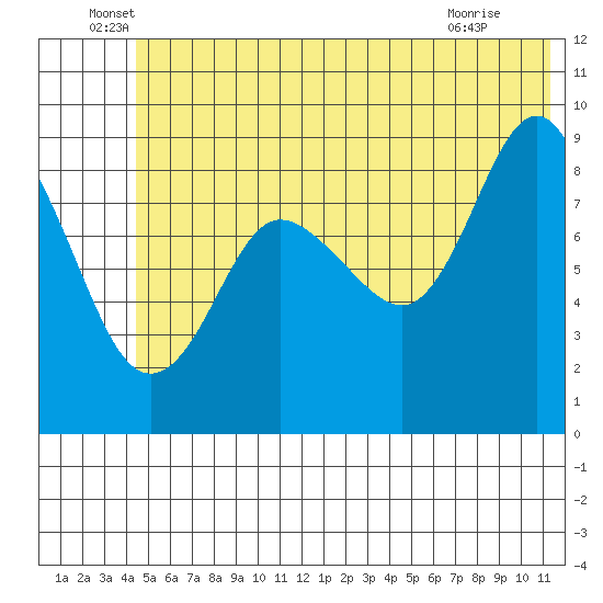 Hogg Bay tide chart for Monday, June 17, 2024