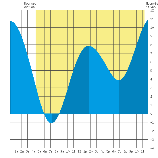 Hogg Bay tide chart for Thursday, June 20, 2024