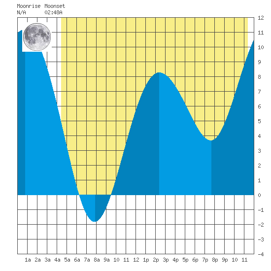 Hogg Bay tide chart for Friday, June 21, 2024