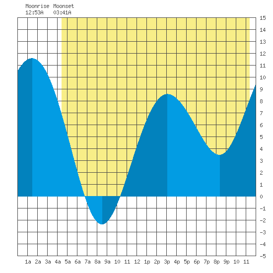 Hogg Bay tide chart for Saturday, June 22, 2024