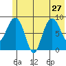 Hogg Bay tide chart for Thursday, June 27, 2024