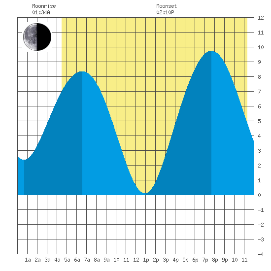 Hogg Bay tide chart for Friday, June 28, 2024