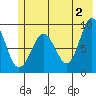 Hogg Bay tide chart for Sunday, June 2, 2024