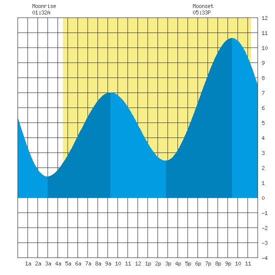 Hogg Bay tide chart for Sunday, June 30, 2024
