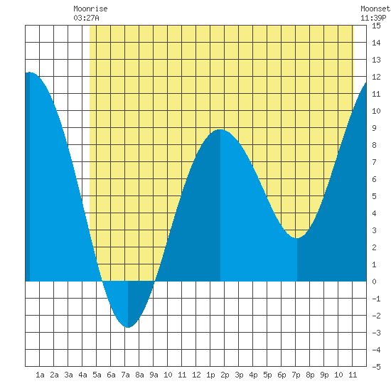 Hogg Bay tide chart for Wednesday, June 5, 2024
